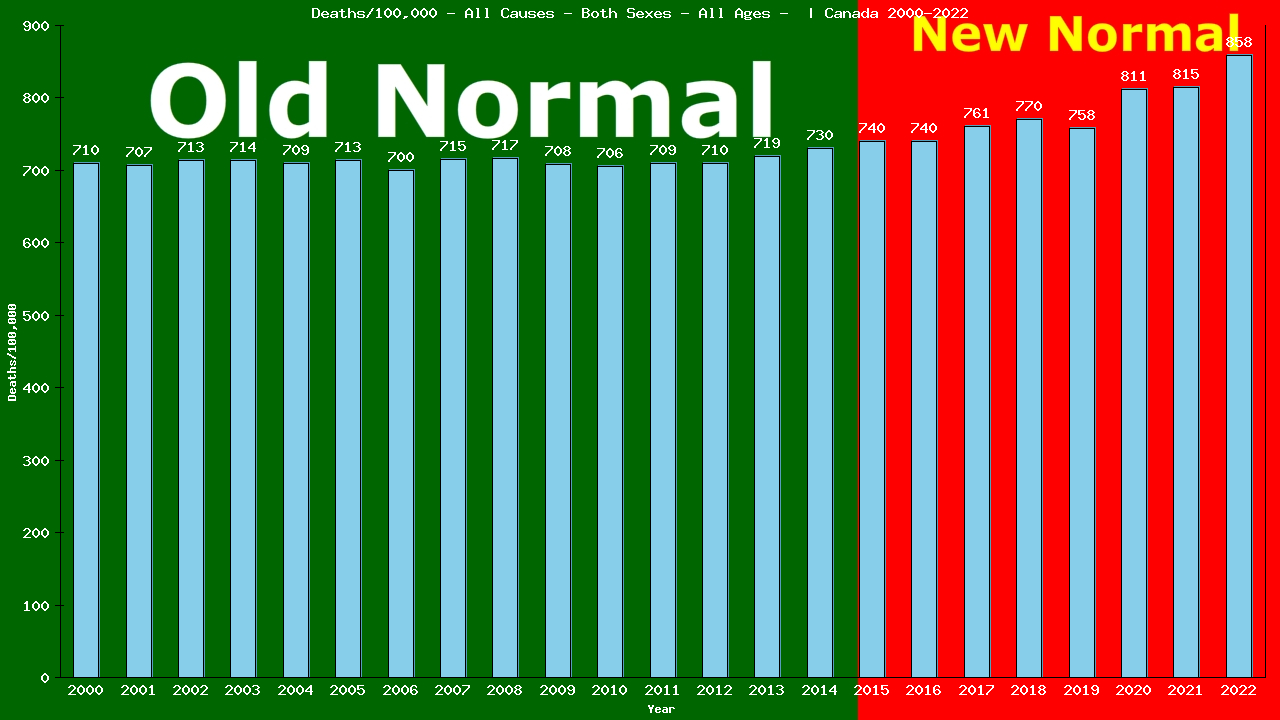 Graph showing Deaths/100,000 Both Sexes GrandTotal from All Causes